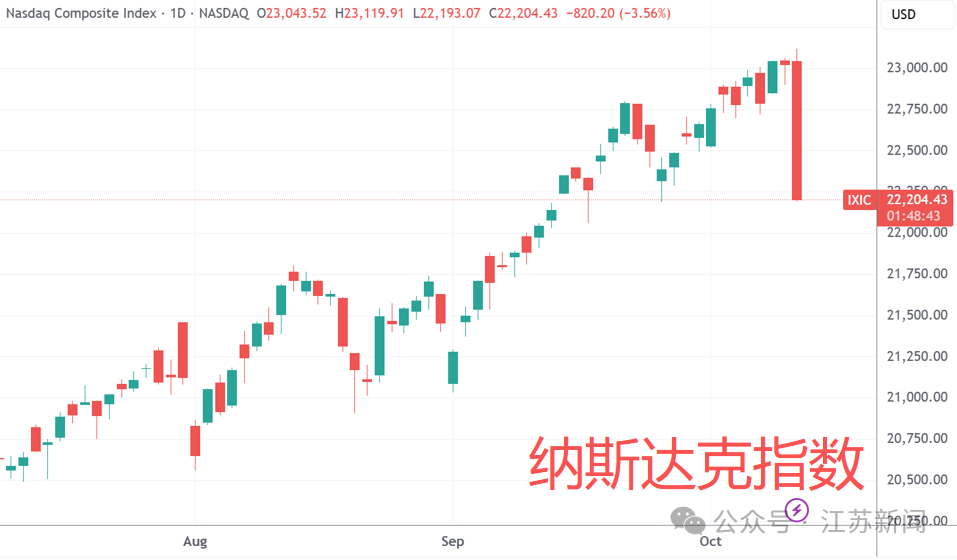 （纳指、标普日线图，来源：TradingView）