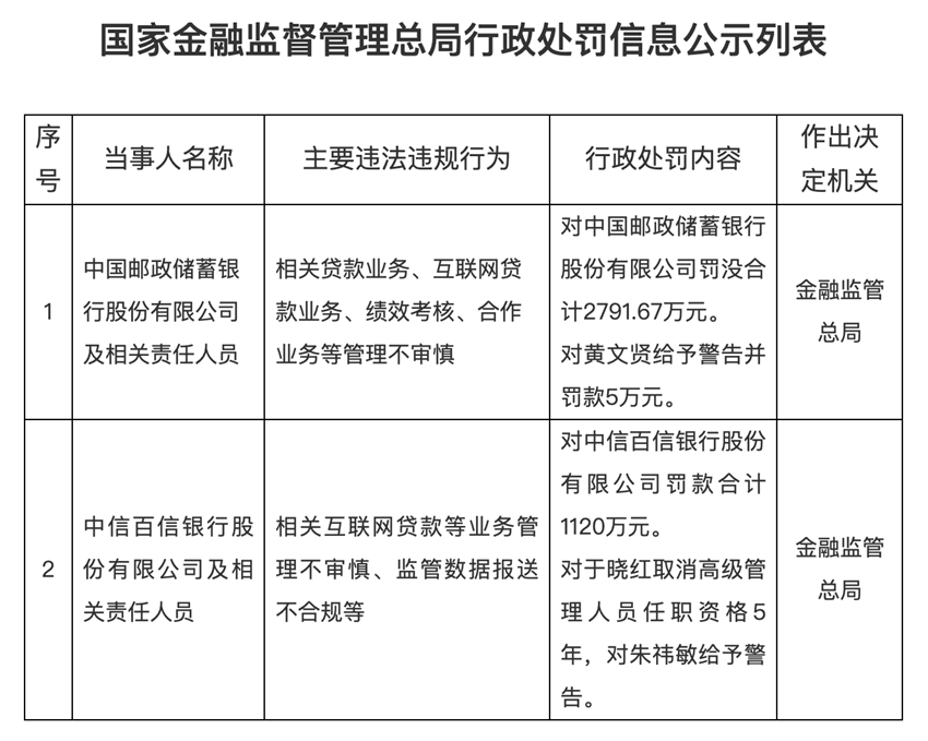 来源:国家金融监督管理总局行政处罚信息公示