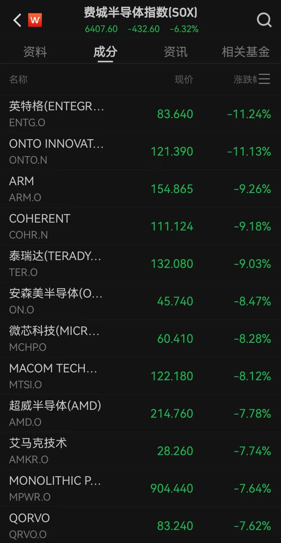 美股遭遇“黑色星期五”！纳指狂泻超800点，发生了什么？