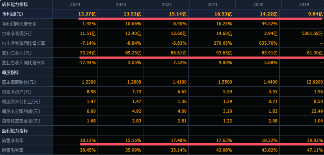 (数据来源:同花顺F10)