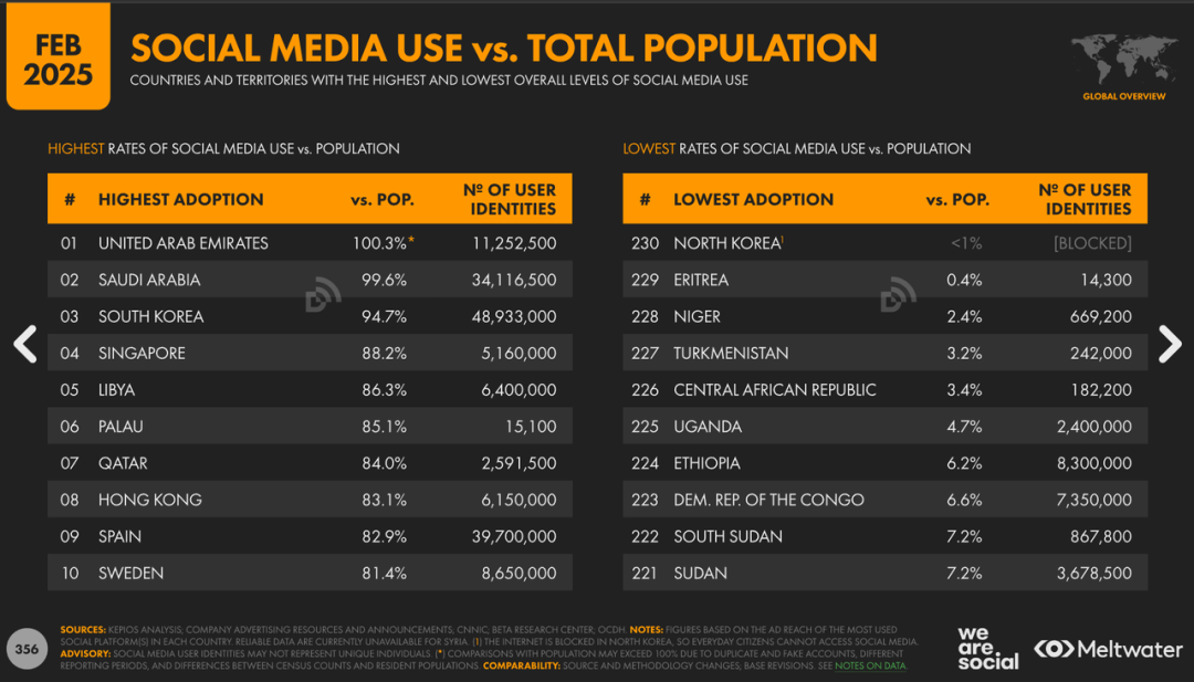 阿联酋、沙特是全球社交媒体使用率（以人口比较）最高的两个国家