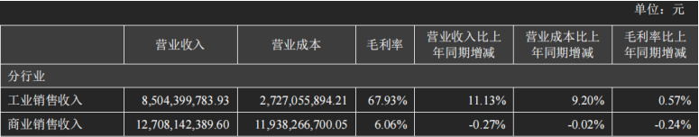 （云南白药2025年上半年营收分行业情况，来源：公司财报）