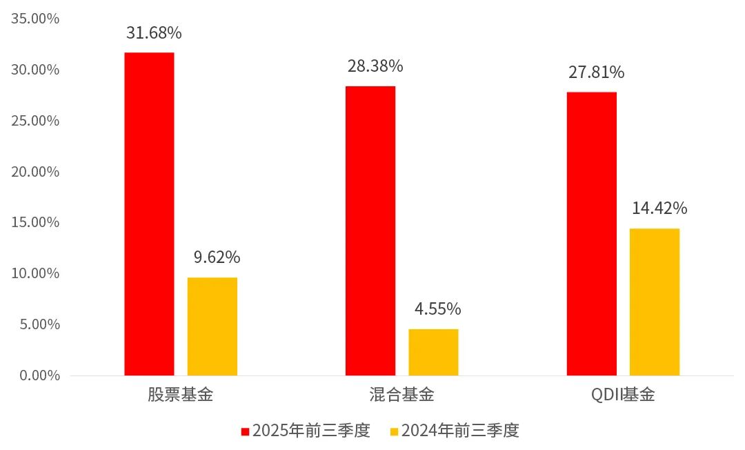 数据来源：银河证券；2025年数据截至20250930，2024年数据截至20240930