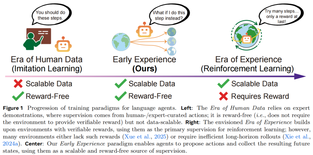 下图 2 展示了两种「早期经验」方法：
