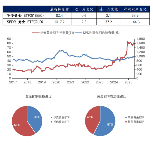 数据开首：Wind，华安基金，扫尾2025/10/10