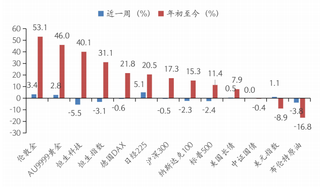 数据开首：Wind，华安基金，扫尾2025/10/10