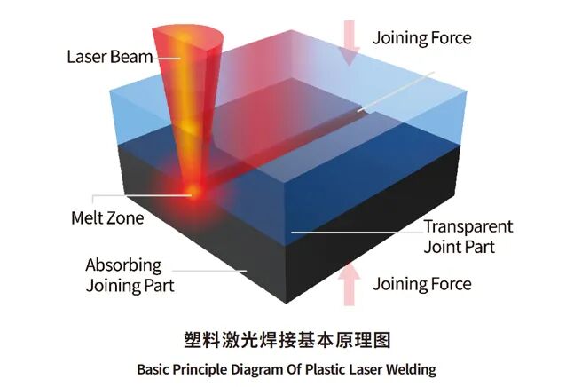 以此为契机，激光焊接工艺作为一种全新的液流电池密封技术应运而生，为解决密封问题提供了新的可能性。