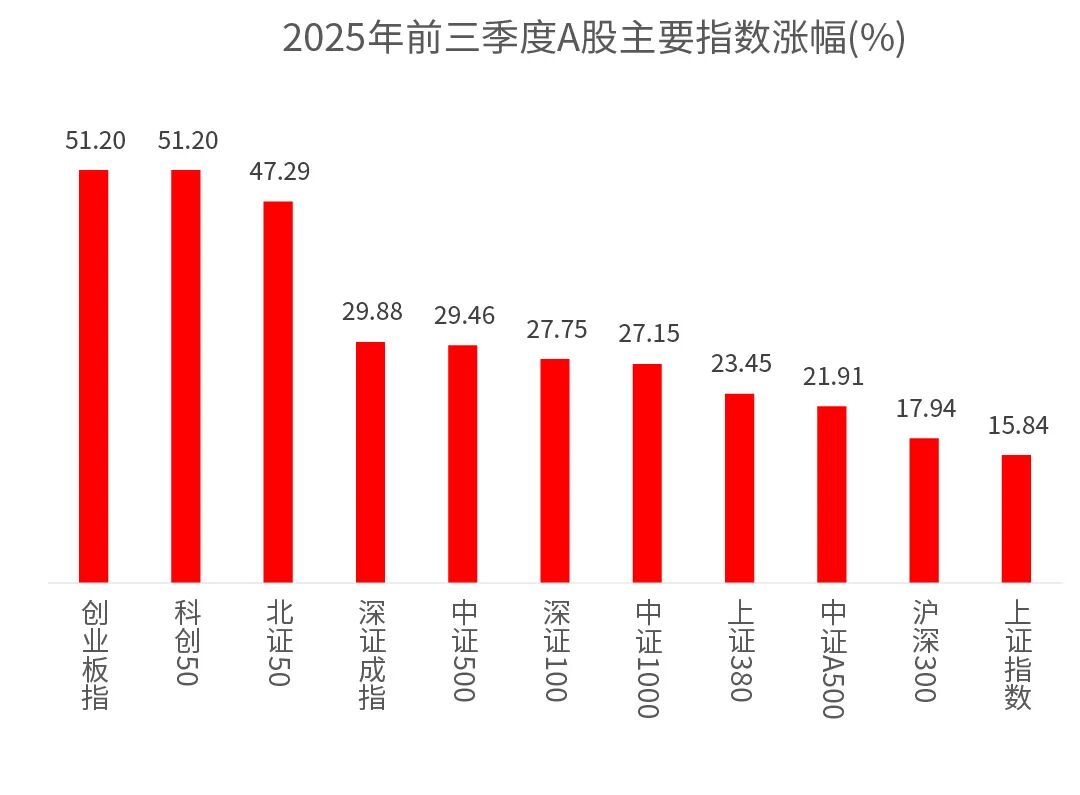 数据来源：Wind；截至20250930