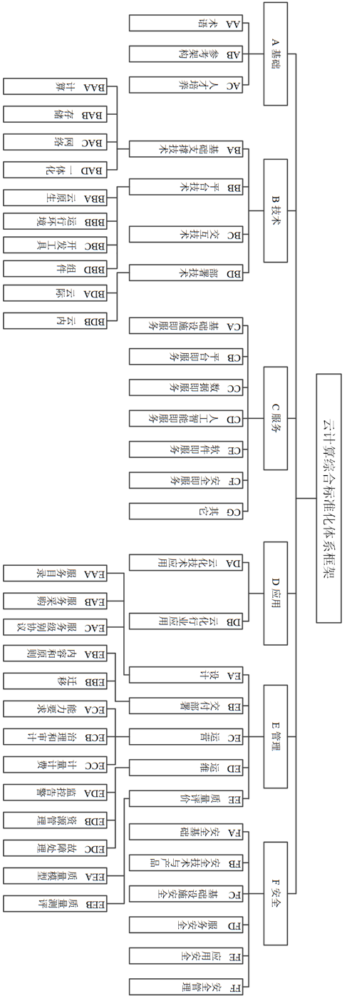 图2 云计算综合标准化体系框架