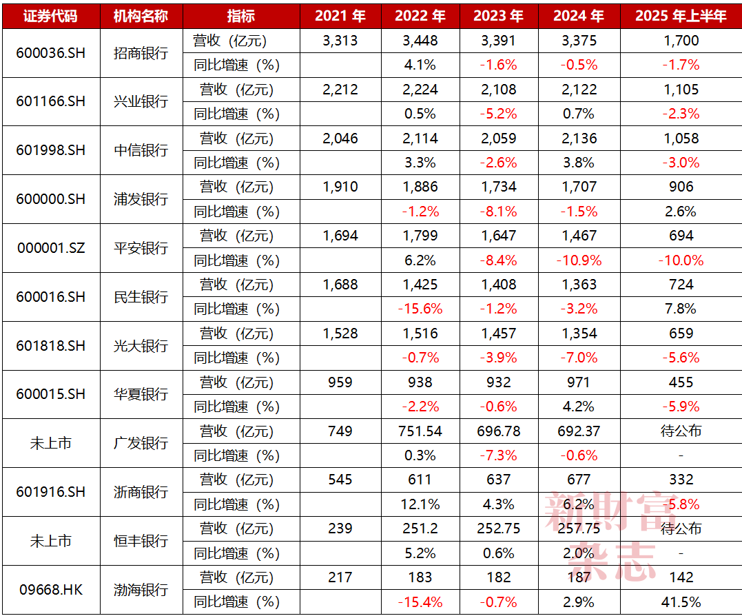 数据来源：Wind，《新财富》杂志整理