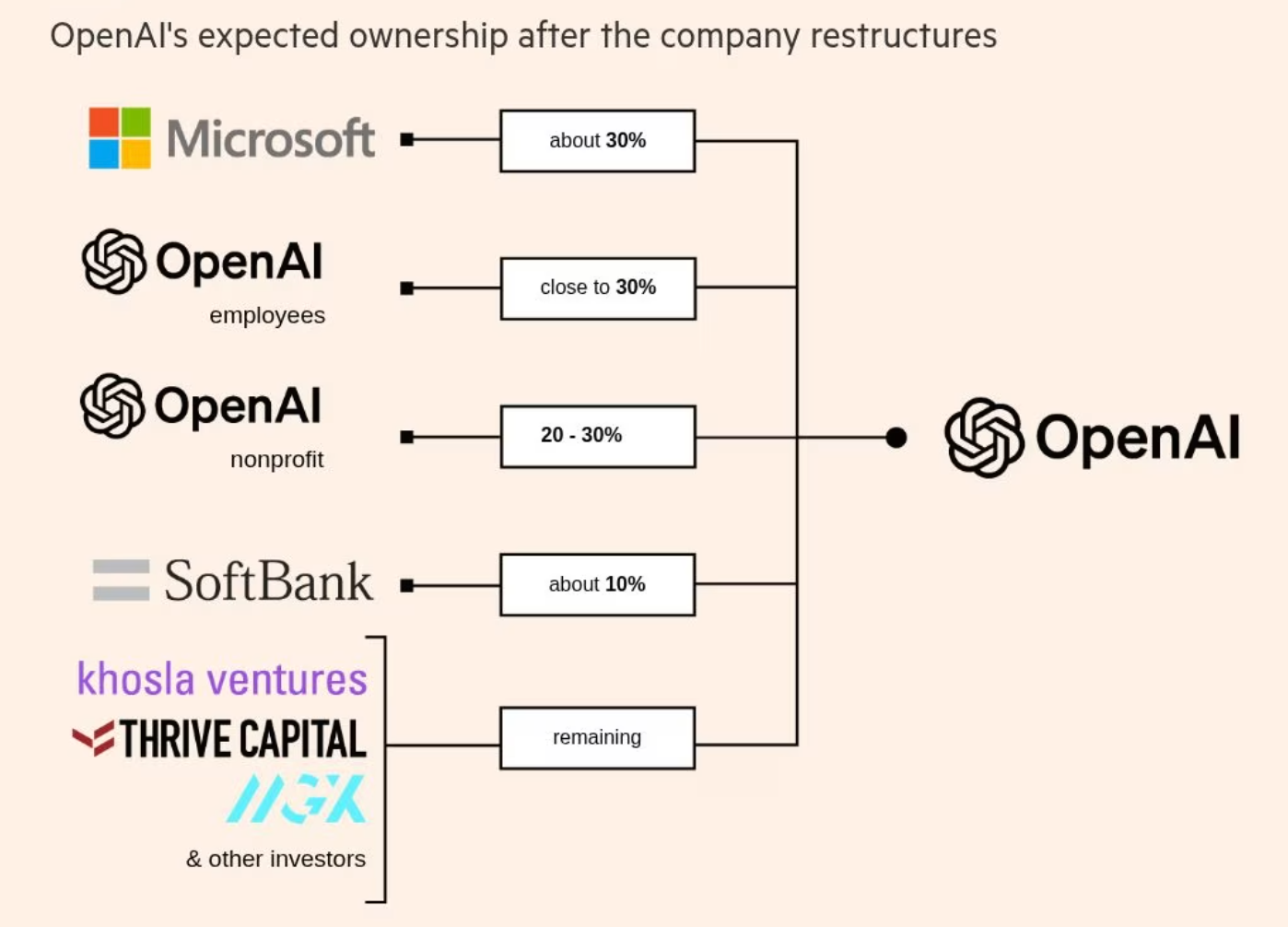OpenAI 重磅交易稀释投资者股权，微软持股约30% 成最大单一股东