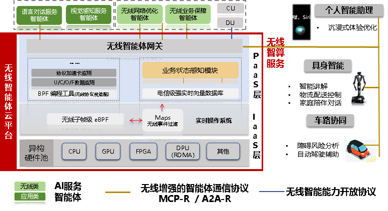 图：无线智能体云平台架构图