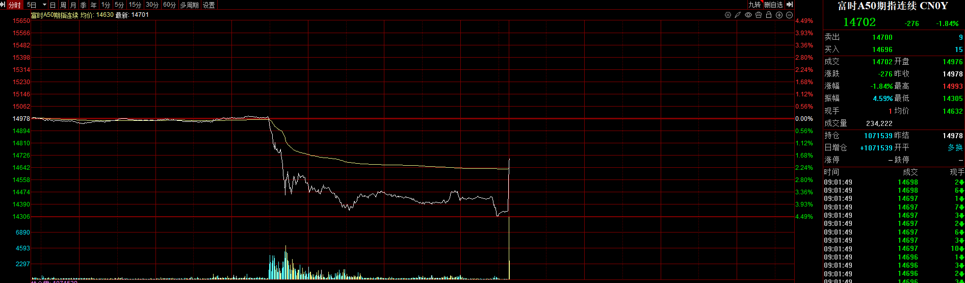 富时中国A50指数期货在周五收盘基础上高开，现跌2%