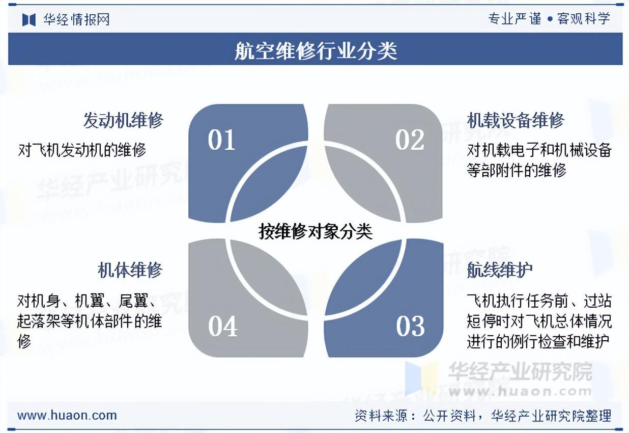 2025年中国航空维修行业市场规模、细分市场结构及产业链分析