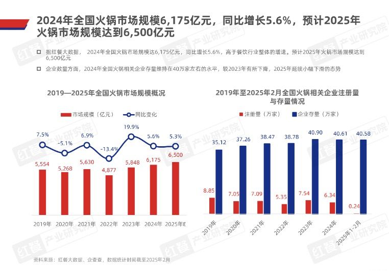 “人均150元火锅时代”翻篇 门店排队两小时背后:巴奴、湊湊客单价失守,“搞副牌”是新出路吗?