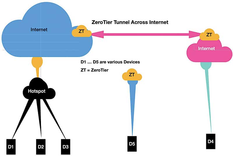 图 2：ZeroTier 示意图