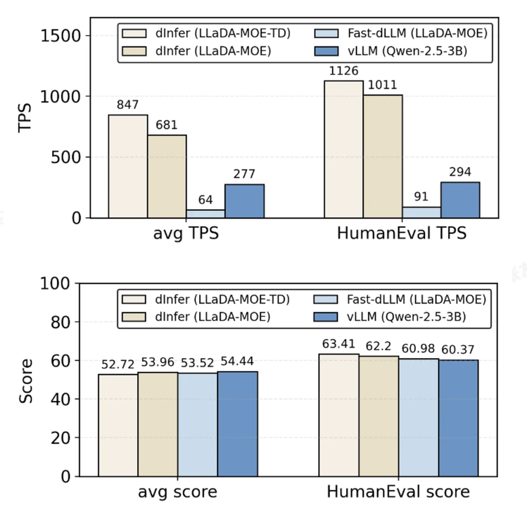 Figure2： 评测数据