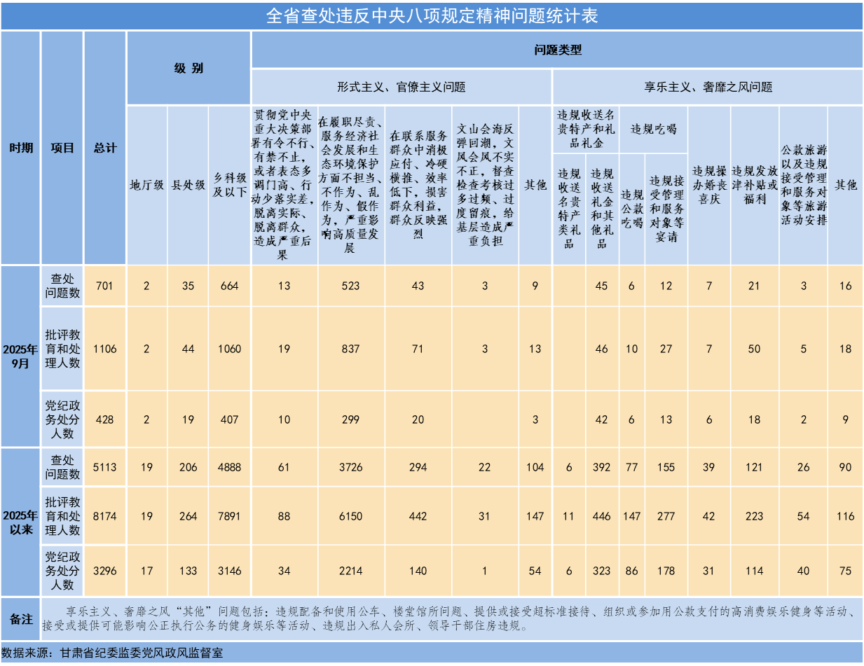 2025年9月全省查处违反中央八项规定精神问题701起