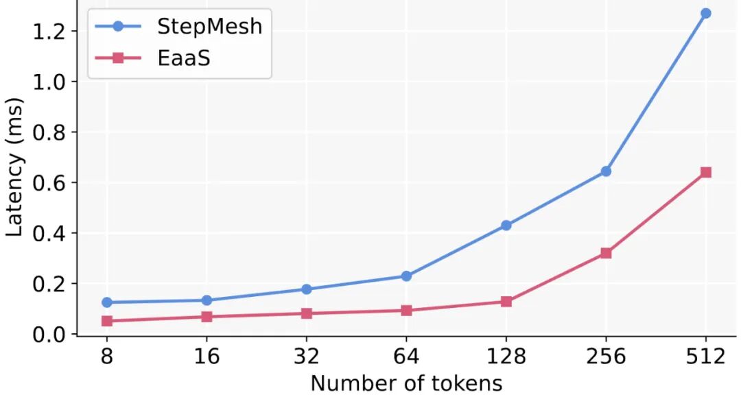 1 对 3 往返通信平均延迟