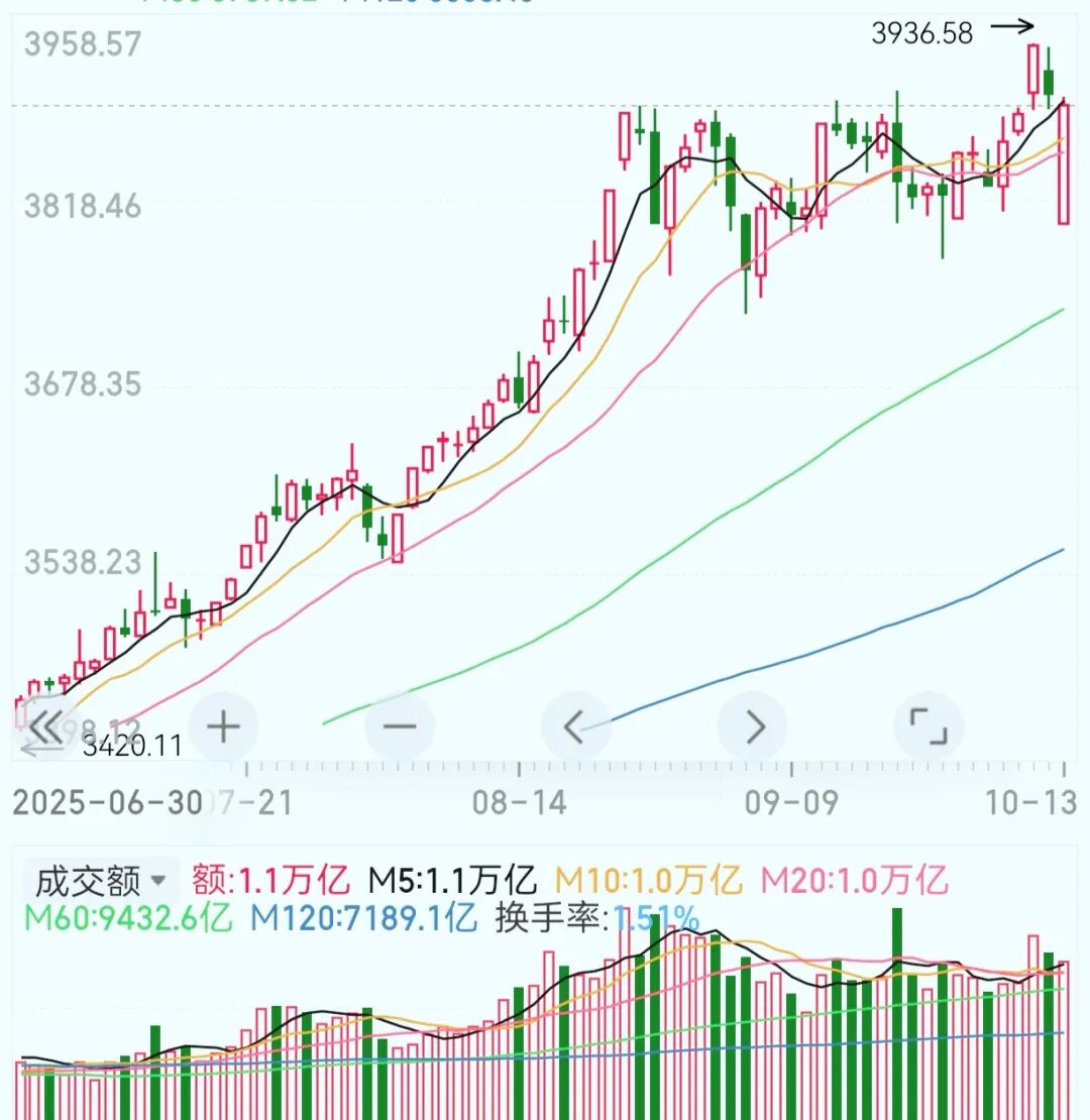 10月13日A股解读：今天真解气！利空出尽？缩量反弹藏隐患，港股还在埋雷