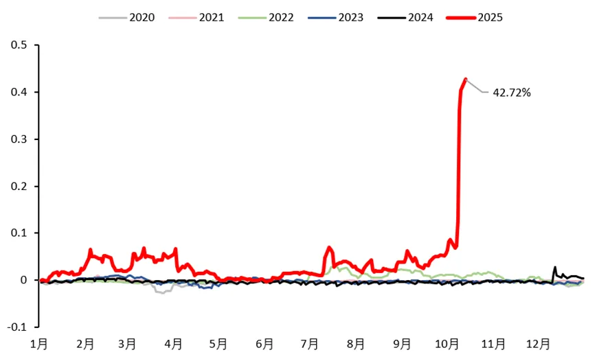 白银一月期隐含租赁利率（%） 数据来源：LSEG、五矿期货
