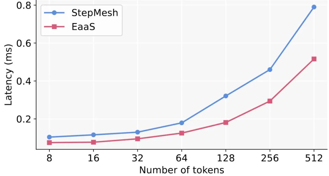2 对 2 往返通信平均延迟