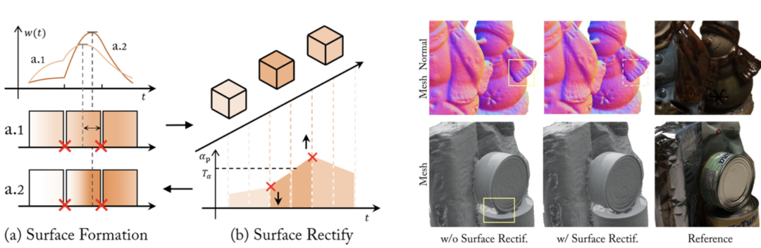 图 3 表面修正说明及效果