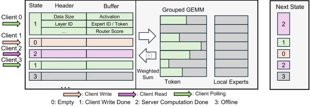 EaaS 专家服务器的动态批处理机制。