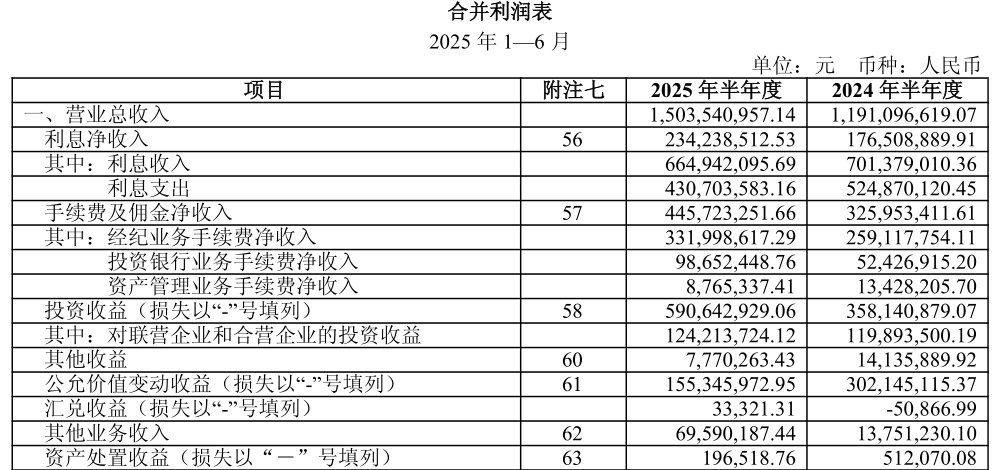图 / 西南证券2025年半年报