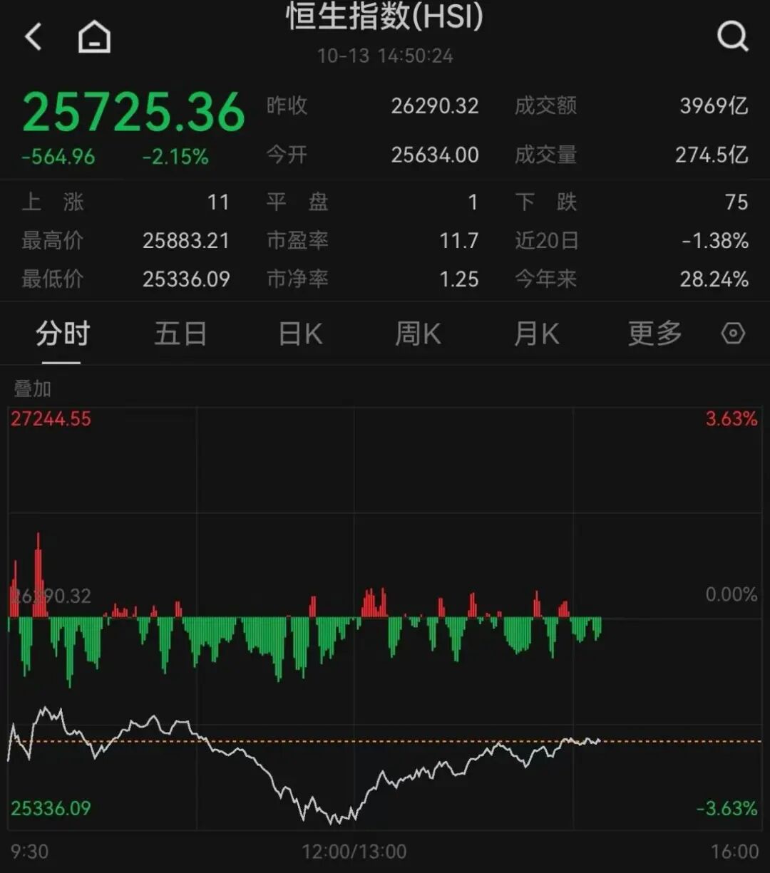 蚂蚁出手，暴涨超30%！