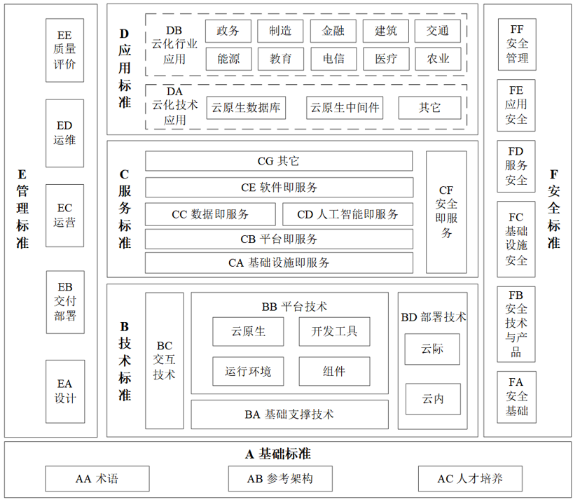 图1 云计算综合标准化体系结构图