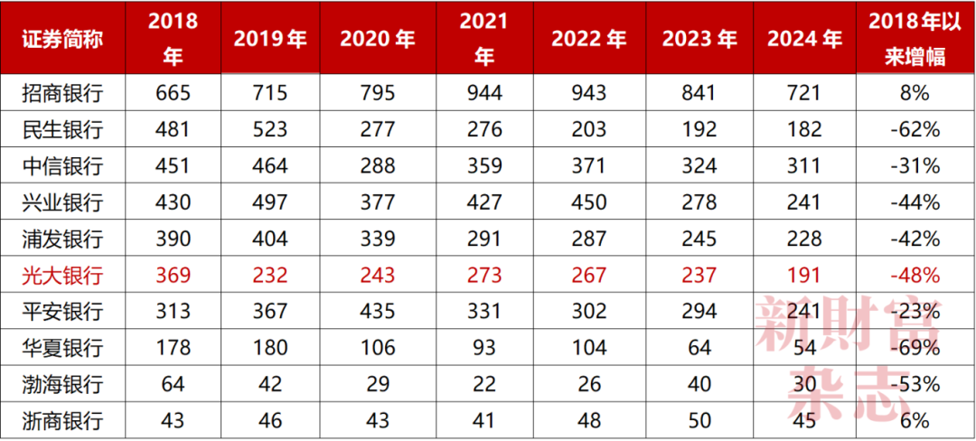 数据来源：Wind，《新财富》杂志整理