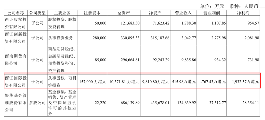 图 / 西南证券2025年半年报