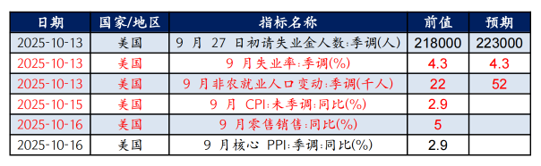 　　数据开首:Wind，华安基金。标红数据对黄金影响较大