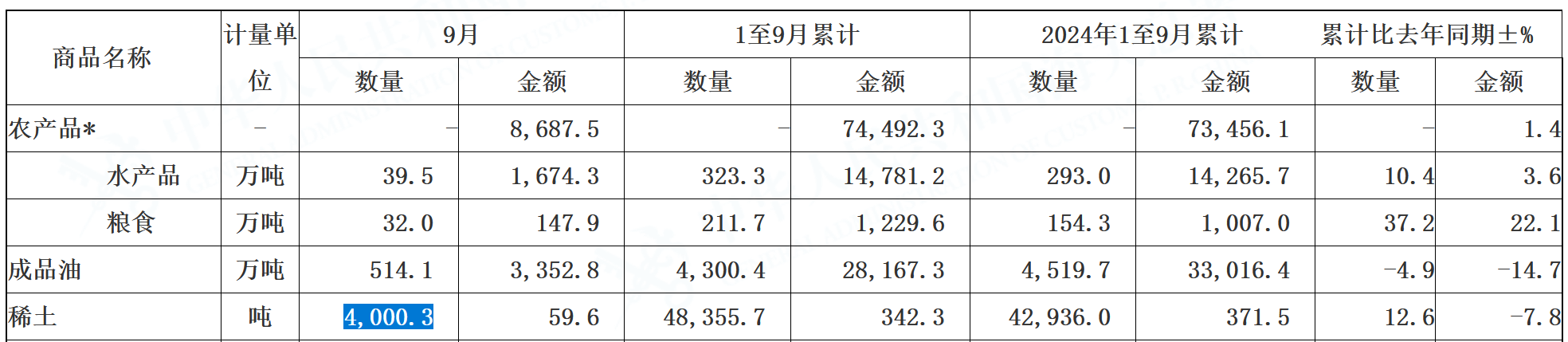 我国9月稀土出口，创今年2月以来新低