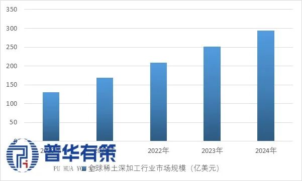 资料来源：普华有策