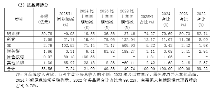 截图自珀莱雅2025年半年度报告