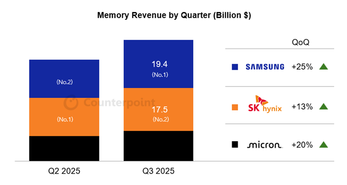 ▲ 图源：Counterpoint