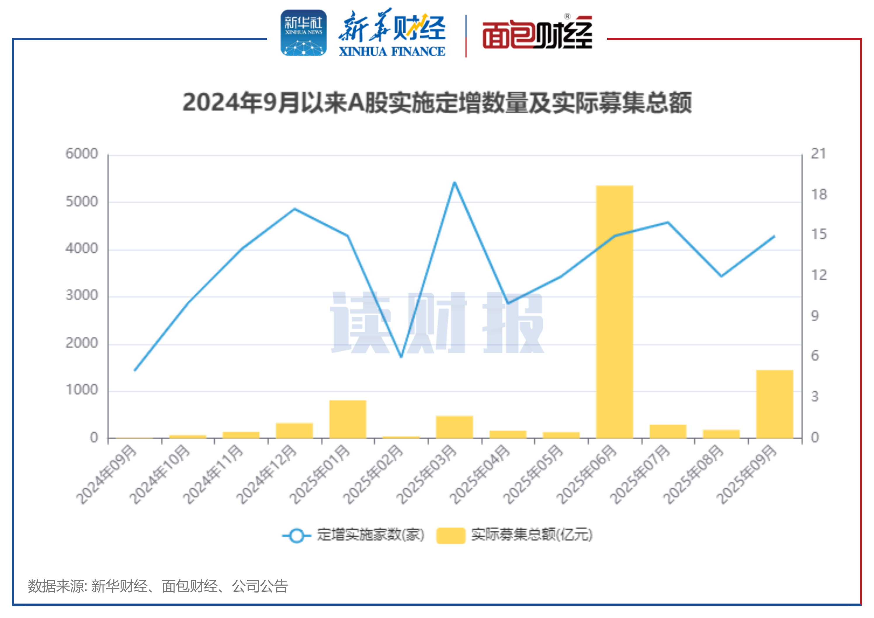 图1：2024年9月以来A股实施定增数量及实际募集总额