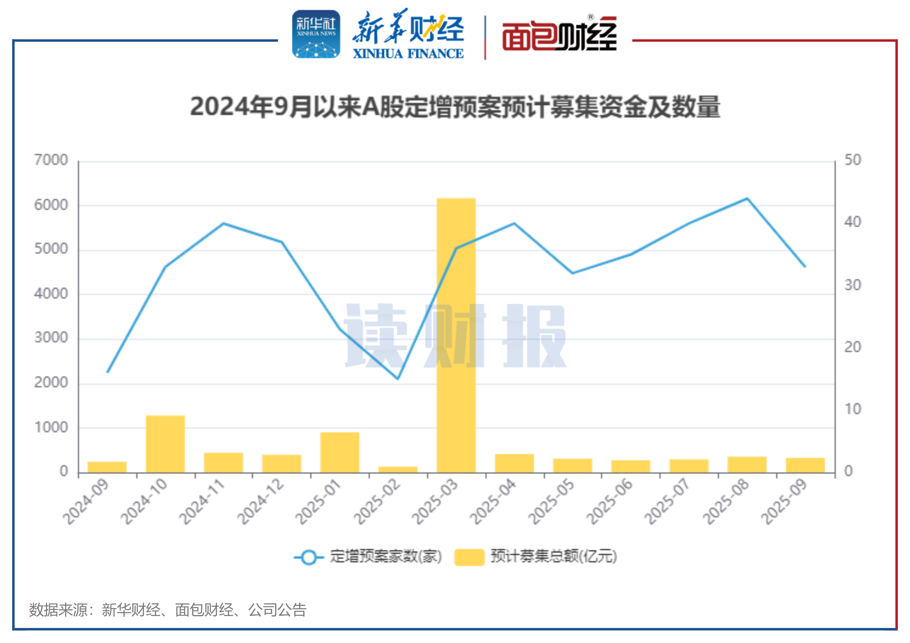 图4：2024年9月A股披露定增预案公司家数及定增拟募集总额