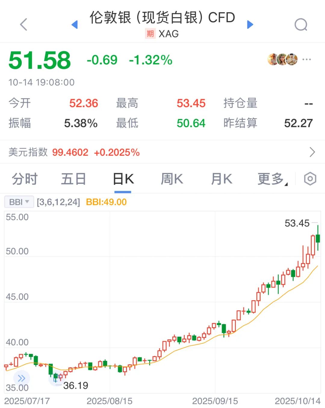 突发，大跳水！今年价格狂飙，涨幅超黄金