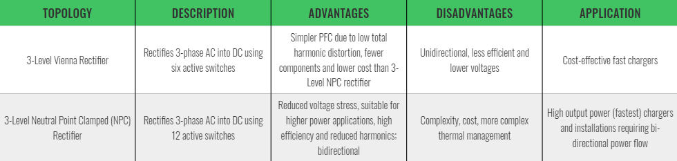 表 2：DC/DC 转换器最常用的拓扑结构（来源：安富利）