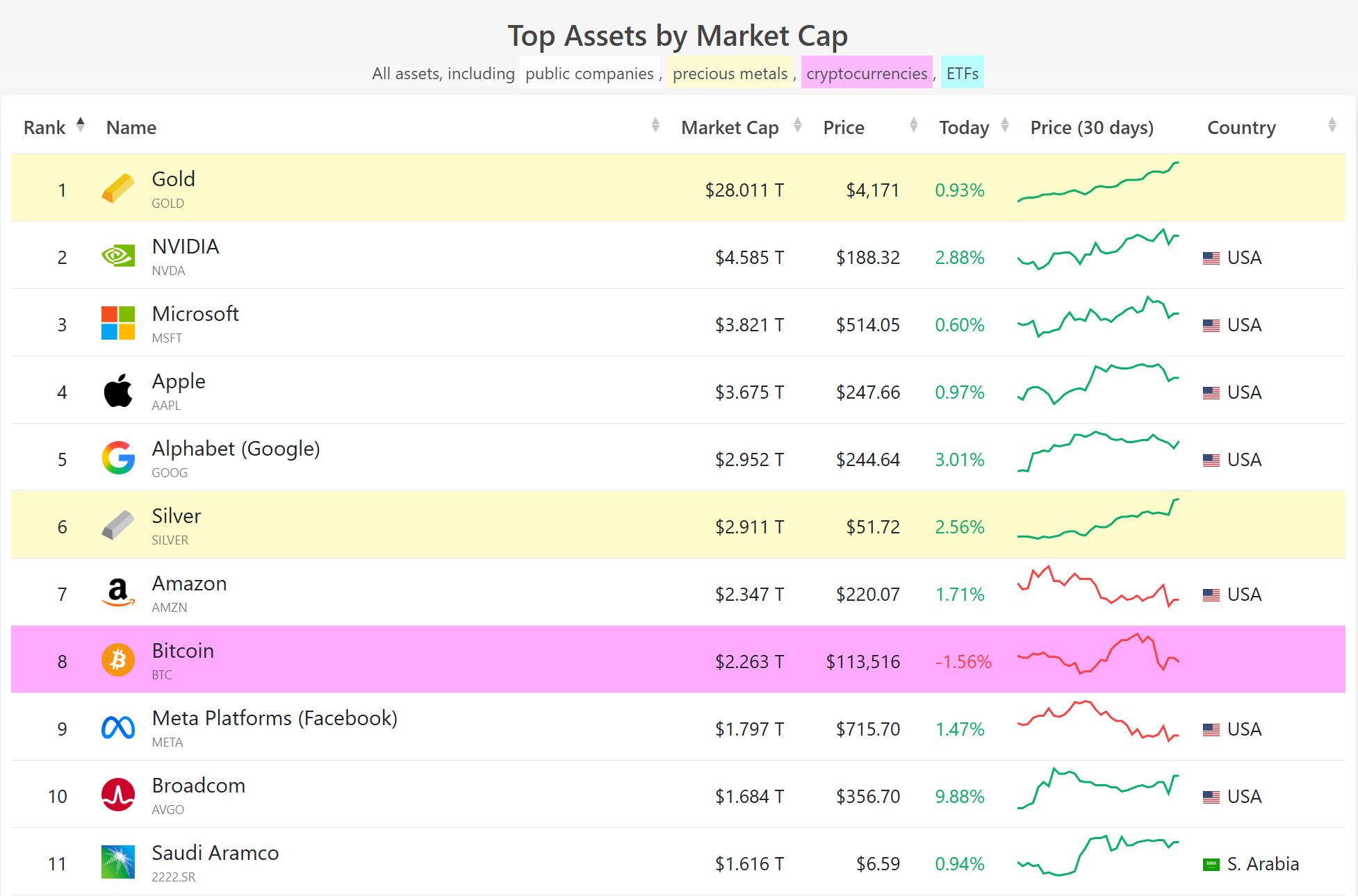黄金总市值突破28万亿美元在全球排行榜上断层第一