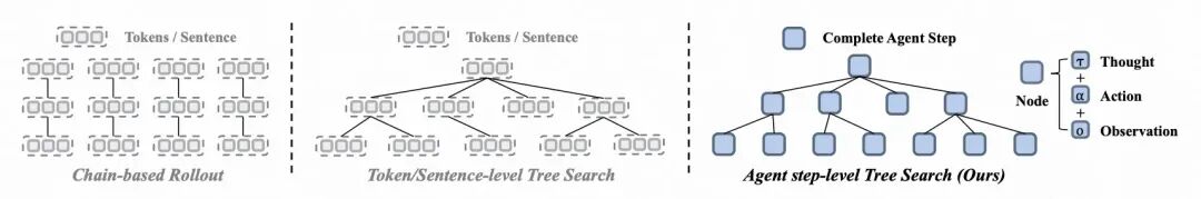 （左）链采样，（中）token/sentence-level 树采样，（右）agent-level 树采样
