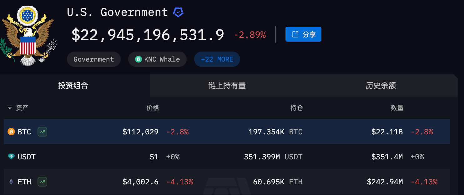 数据：美国政府地址于30 分钟前转出667.624 枚比特币至新地址