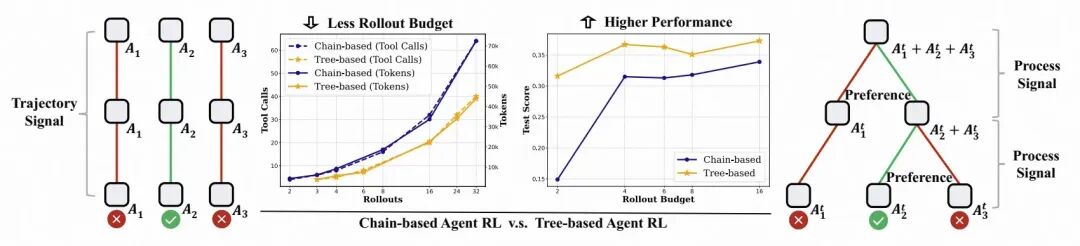 树方法相较链方法的区别与优势
