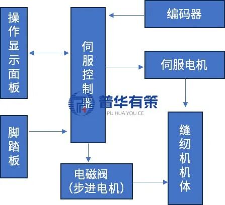 资料来源：普华有策