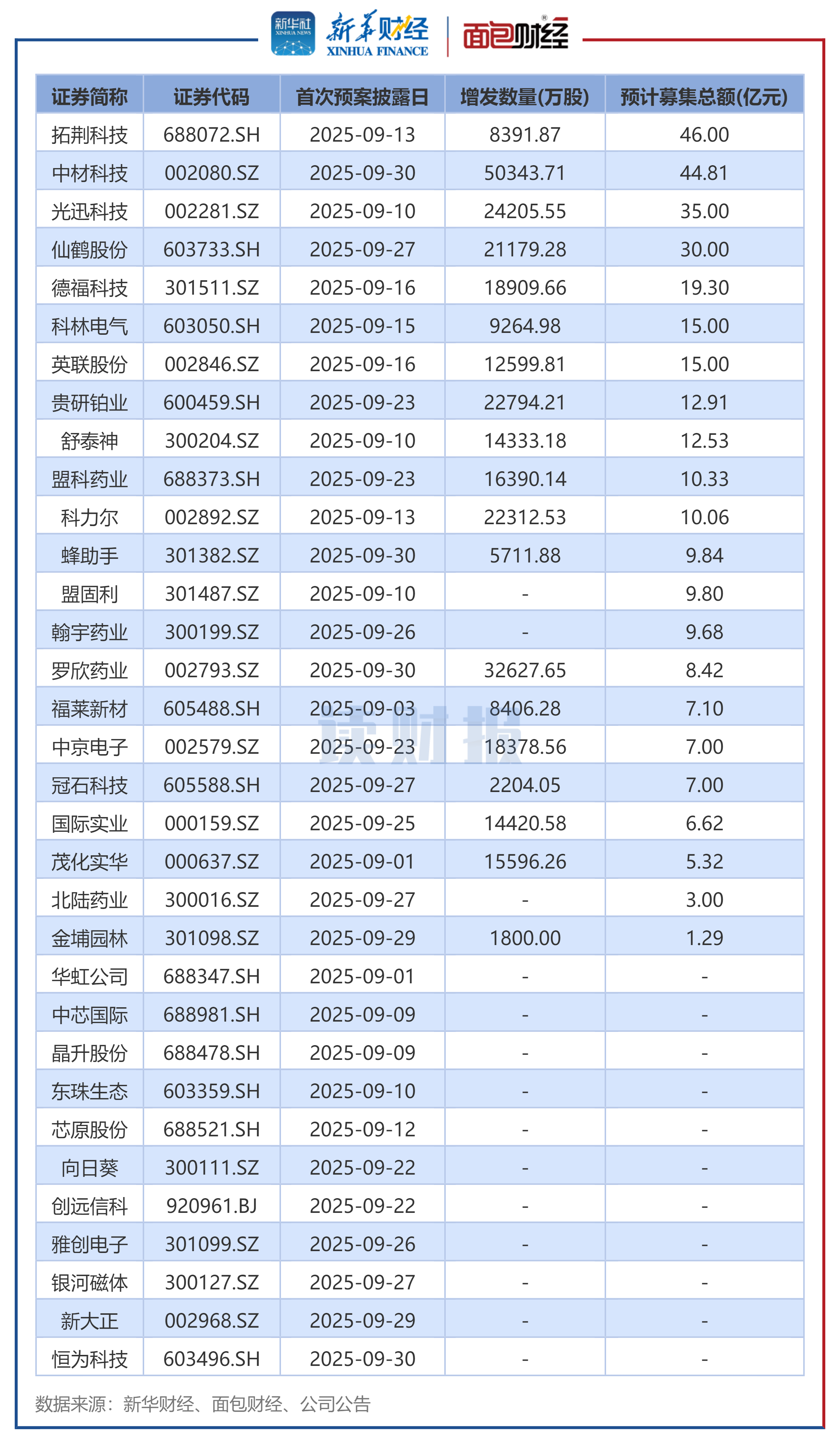 图5：2025年9月披露定增预案的上市公司