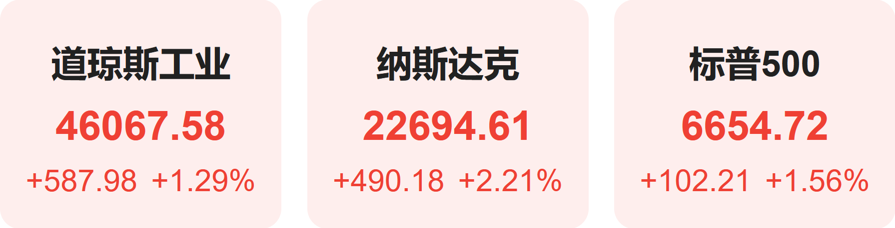 全球要闻：美股强势反弹中概股指涨超3% 黄金升破4100携白银齐创新高