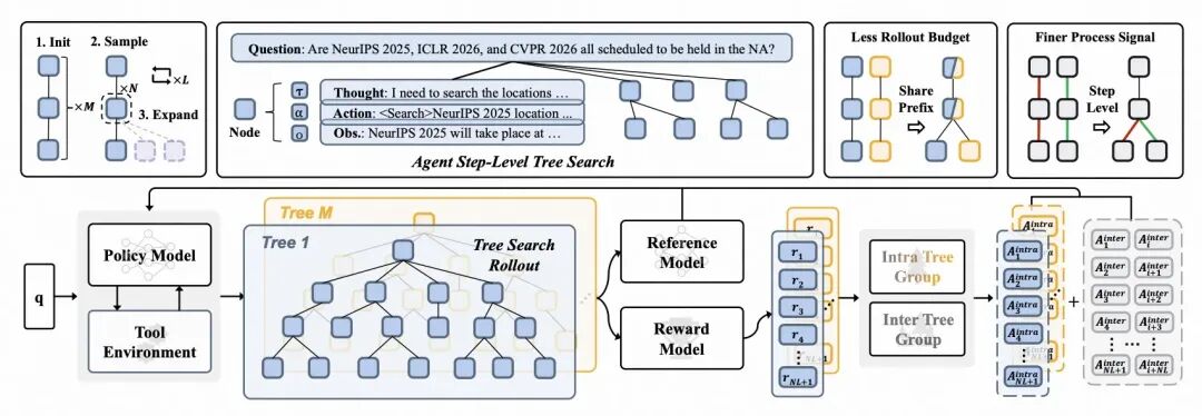 Tree-GRPO 训练总览，左上为采样流程，右上为两个主要优势，下方为训练流程